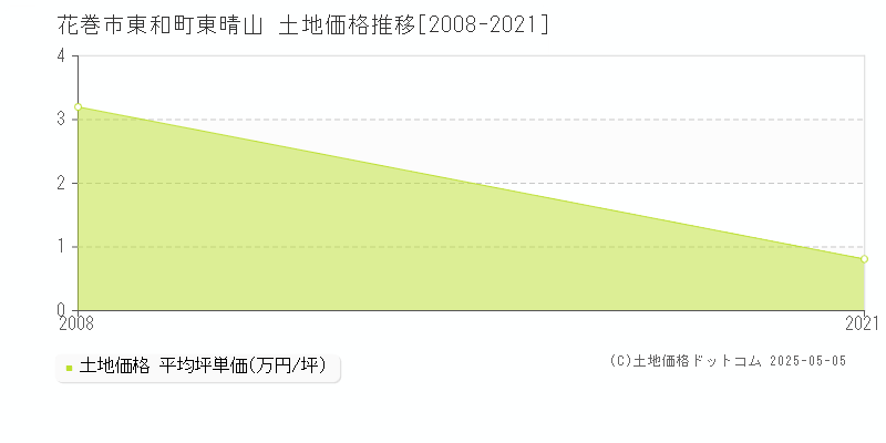 花巻市東和町東晴山の土地価格推移グラフ 