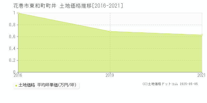 東和町町井(花巻市)の土地価格推移グラフ(坪単価)[2016-2021年]