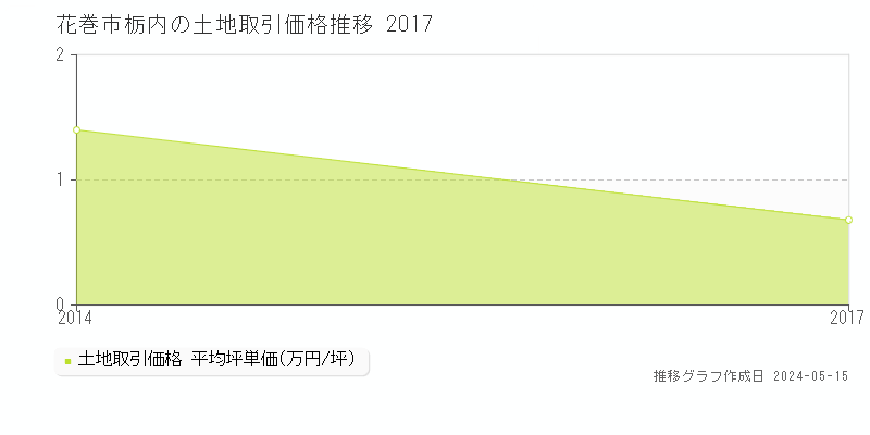 花巻市栃内の土地価格推移グラフ 