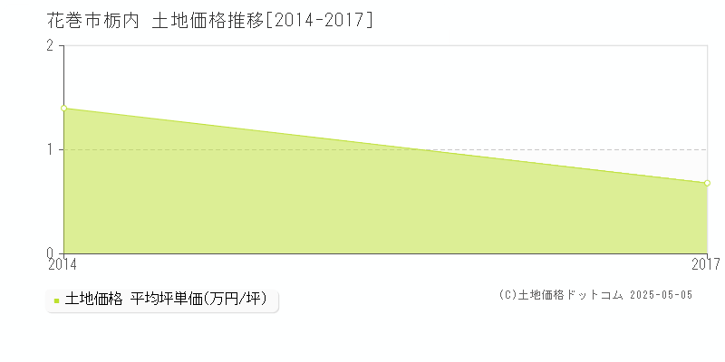 栃内(花巻市)の土地価格推移グラフ(坪単価)[2014-2017年]