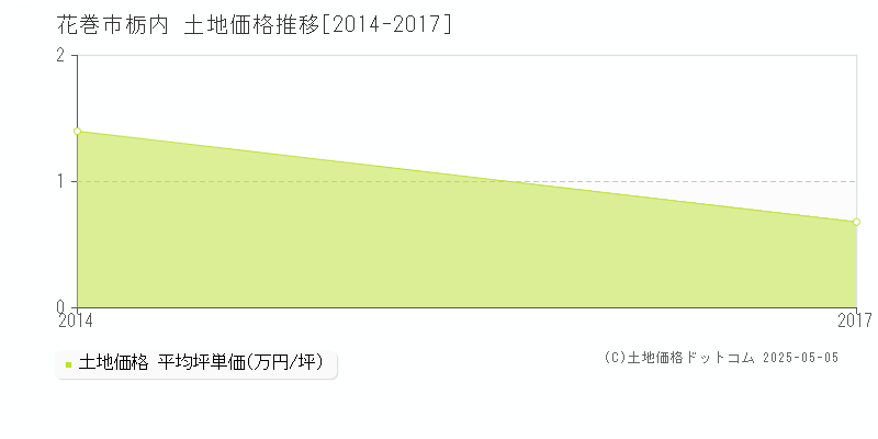 花巻市栃内の土地価格推移グラフ 