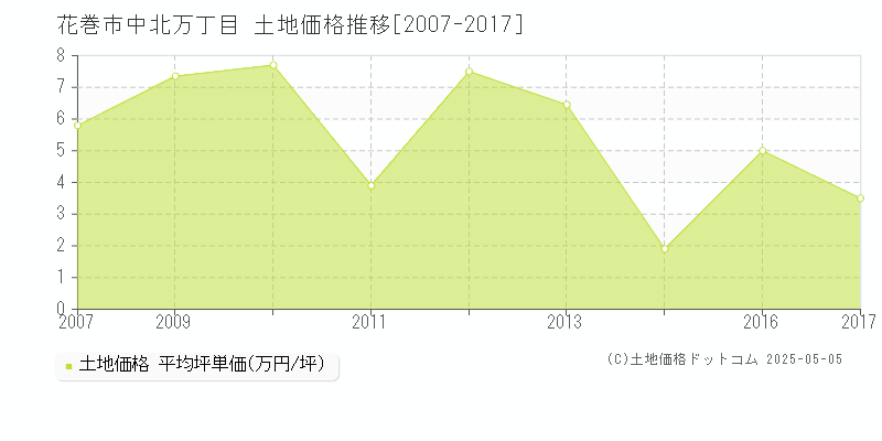 中北万丁目(花巻市)の土地価格推移グラフ(坪単価)[2007-2017年]