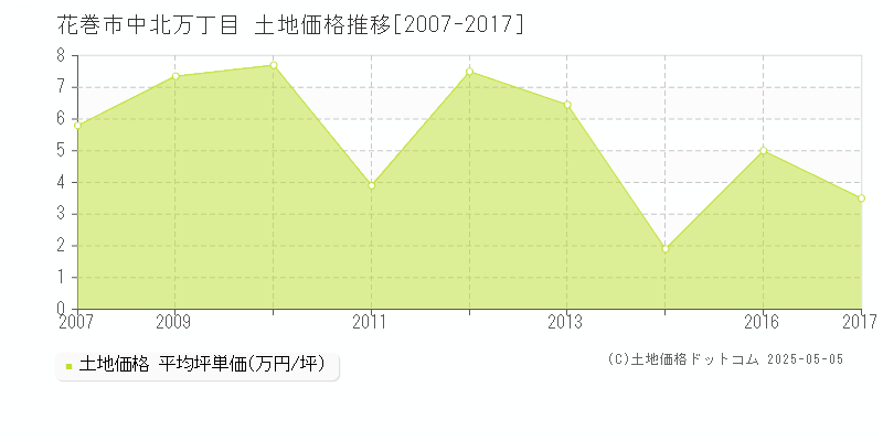 花巻市中北万丁目の土地価格推移グラフ 