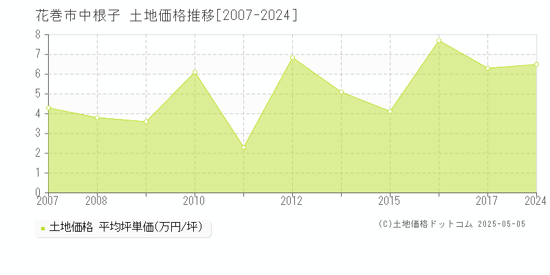 中根子(花巻市)の土地価格推移グラフ(坪単価)[2007-2024年]