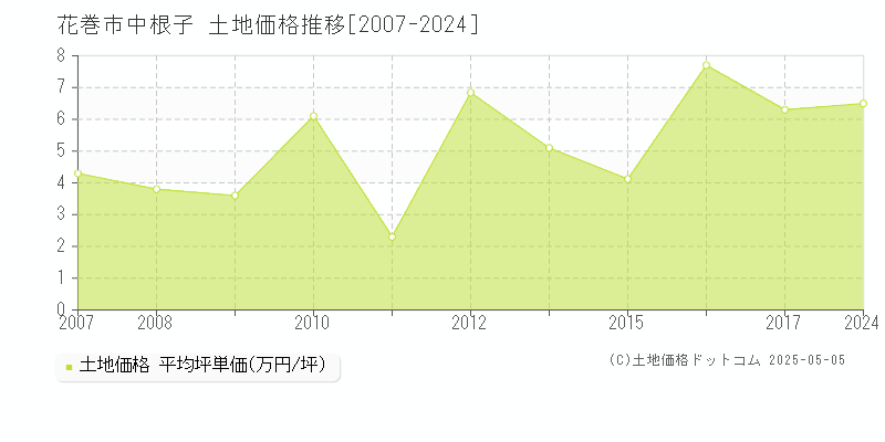 花巻市中根子の土地価格推移グラフ 