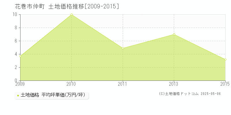 仲町(花巻市)の土地価格推移グラフ(坪単価)[2009-2015年]