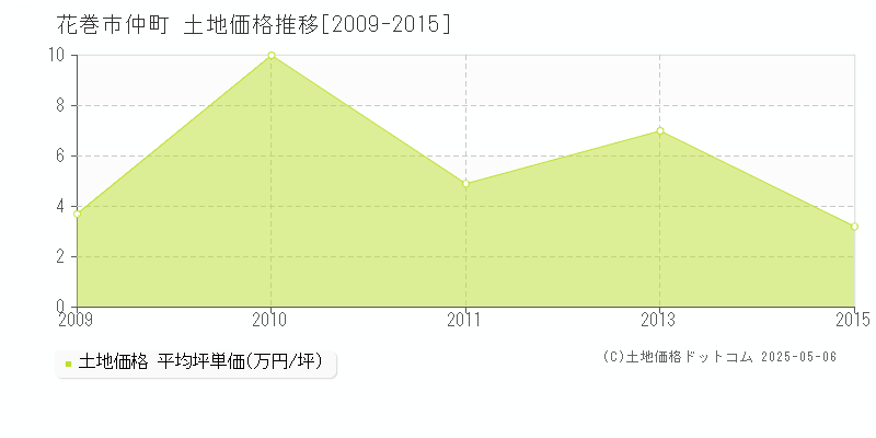 花巻市仲町の土地価格推移グラフ 