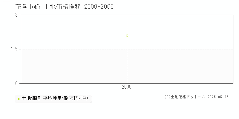 鉛(花巻市)の土地価格推移グラフ(坪単価)[2009-2009年]