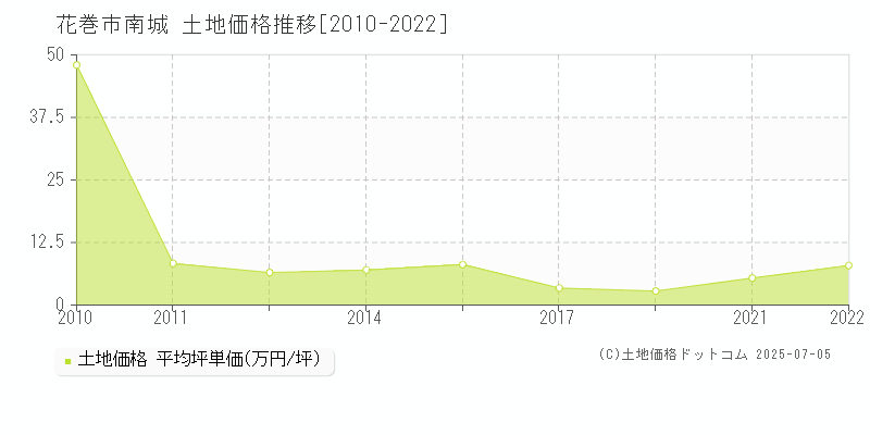 花巻市南城の土地価格推移グラフ 