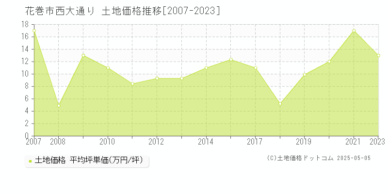西大通り(花巻市)の土地価格推移グラフ(坪単価)[2007-2023年]