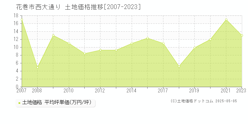 花巻市西大通りの土地価格推移グラフ 