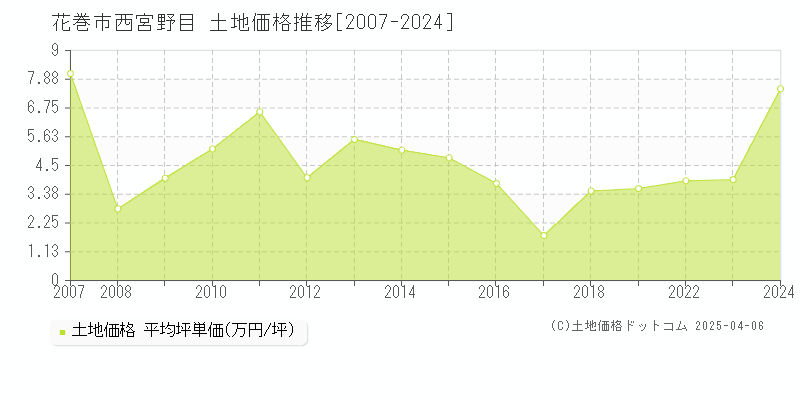 花巻市西宮野目の土地価格推移グラフ 