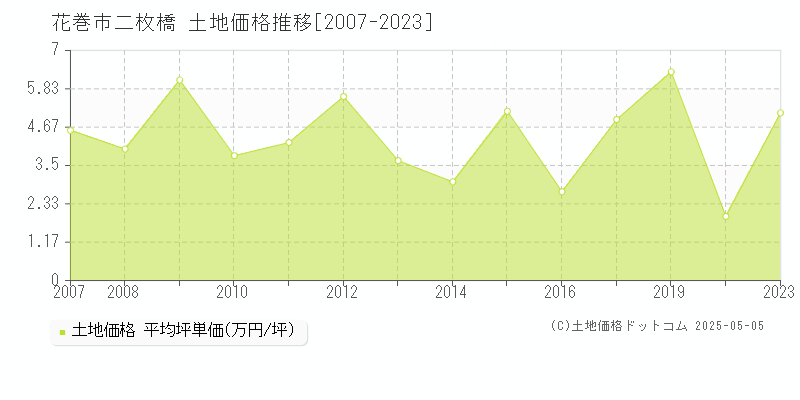 二枚橋(花巻市)の土地価格推移グラフ(坪単価)[2007-2023年]