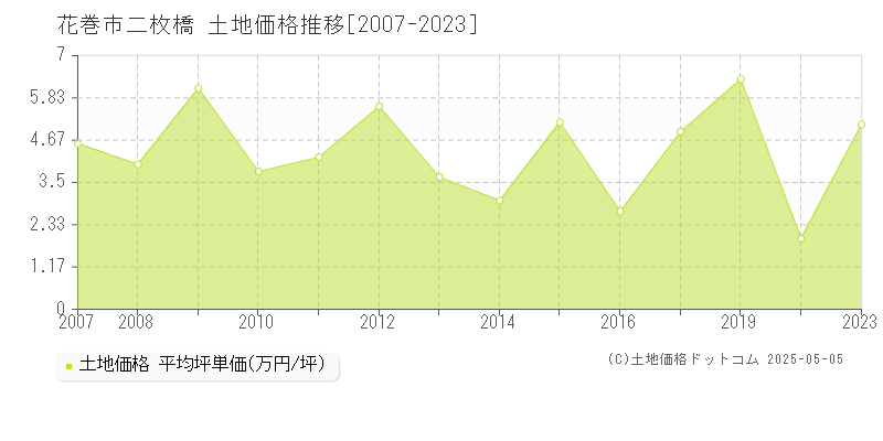 花巻市二枚橋の土地価格推移グラフ 