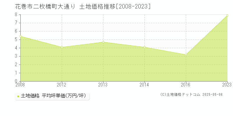 二枚橋町大通り(花巻市)の土地価格推移グラフ(坪単価)[2008-2023年]