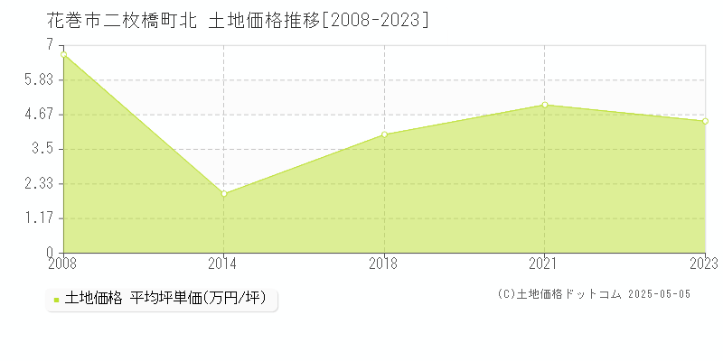 二枚橋町北(花巻市)の土地価格推移グラフ(坪単価)[2008-2023年]