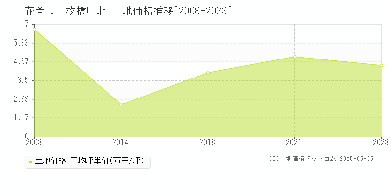 花巻市二枚橋町北の土地価格推移グラフ 