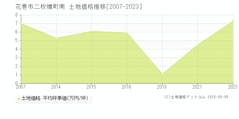 二枚橋町南(花巻市)の土地価格推移グラフ(坪単価)[2007-2023年]