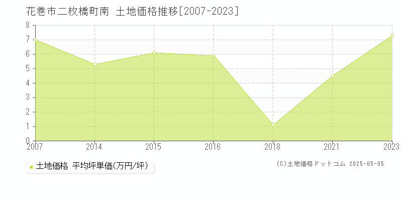 花巻市二枚橋町南の土地価格推移グラフ 