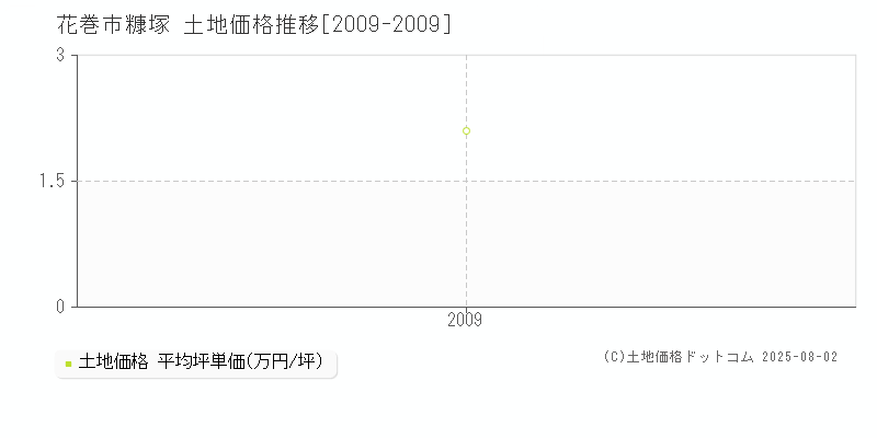 花巻市糠塚の土地価格推移グラフ 