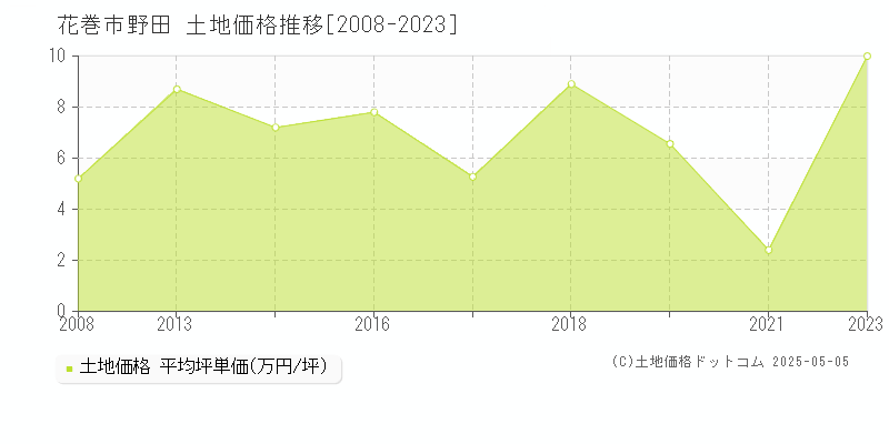 花巻市野田の土地価格推移グラフ 