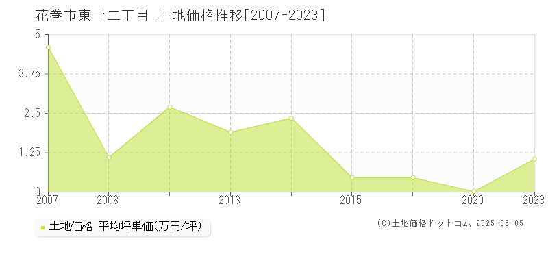 花巻市東十二丁目の土地価格推移グラフ 