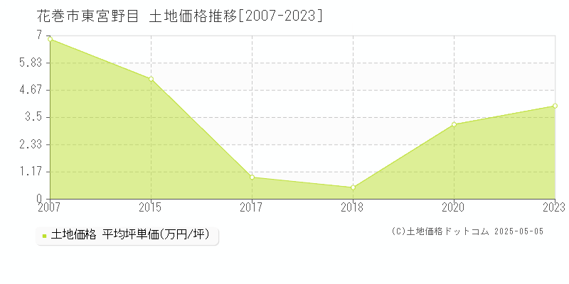 花巻市東宮野目の土地価格推移グラフ 