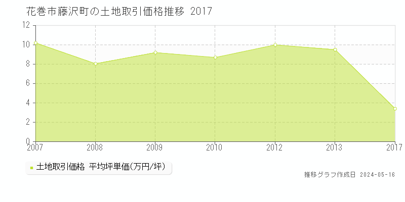 花巻市藤沢町の土地価格推移グラフ 