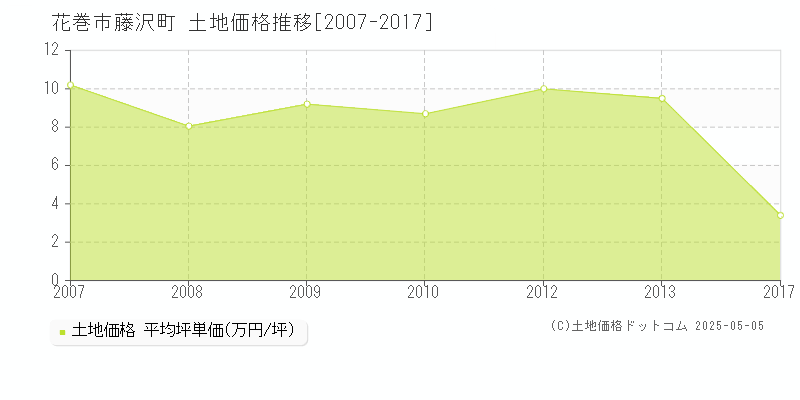 藤沢町(花巻市)の土地価格推移グラフ(坪単価)[2007-2017年]
