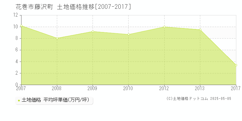 花巻市藤沢町の土地価格推移グラフ 