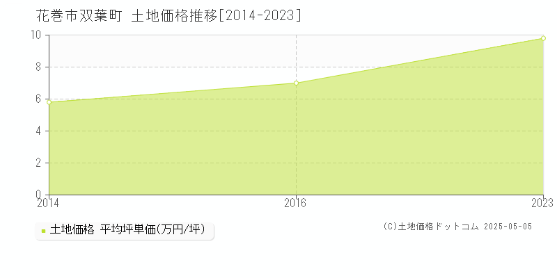 双葉町(花巻市)の土地価格推移グラフ(坪単価)[2014-2023年]