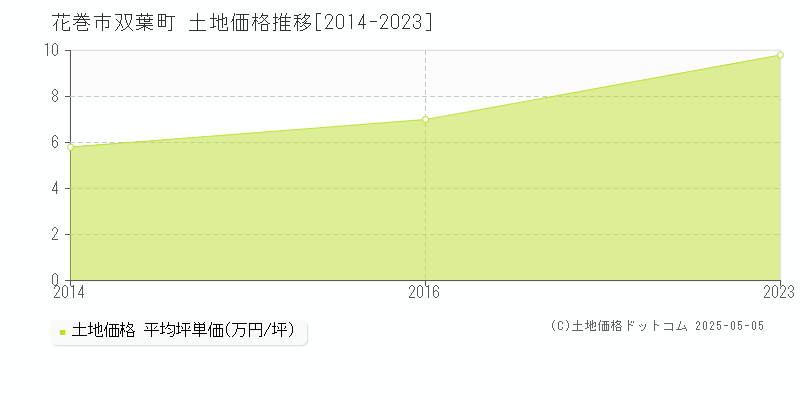 花巻市双葉町の土地価格推移グラフ 