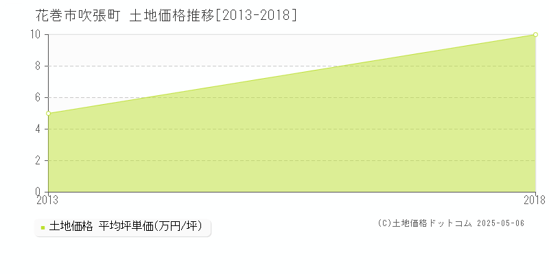 吹張町(花巻市)の土地価格推移グラフ(坪単価)[2013-2018年]