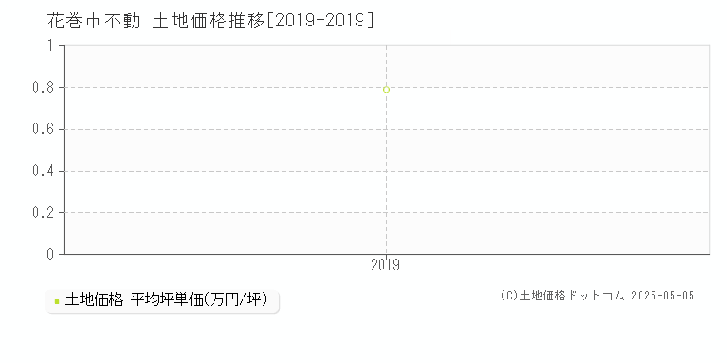 花巻市不動の土地価格推移グラフ 