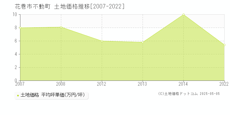 不動町(花巻市)の土地価格推移グラフ(坪単価)[2007-2022年]