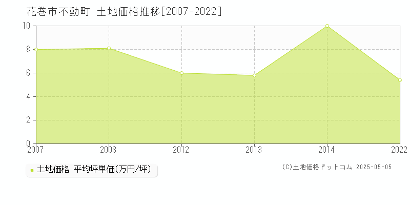 花巻市不動町の土地価格推移グラフ 
