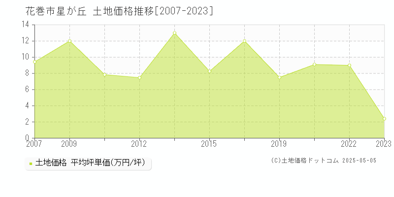 星が丘(花巻市)の土地価格推移グラフ(坪単価)[2007-2023年]