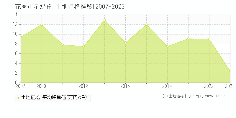 花巻市星が丘の土地価格推移グラフ 