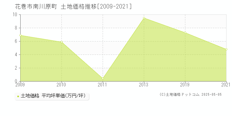南川原町(花巻市)の土地価格推移グラフ(坪単価)[2009-2021年]