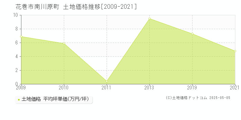 花巻市南川原町の土地価格推移グラフ 