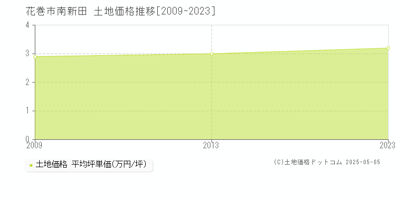 南新田(花巻市)の土地価格推移グラフ(坪単価)[2009-2023年]