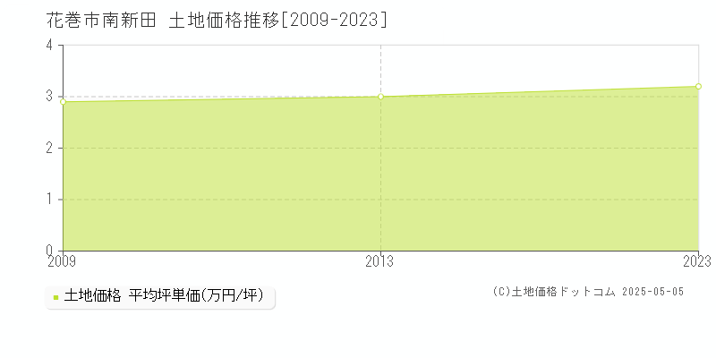 花巻市南新田の土地価格推移グラフ 