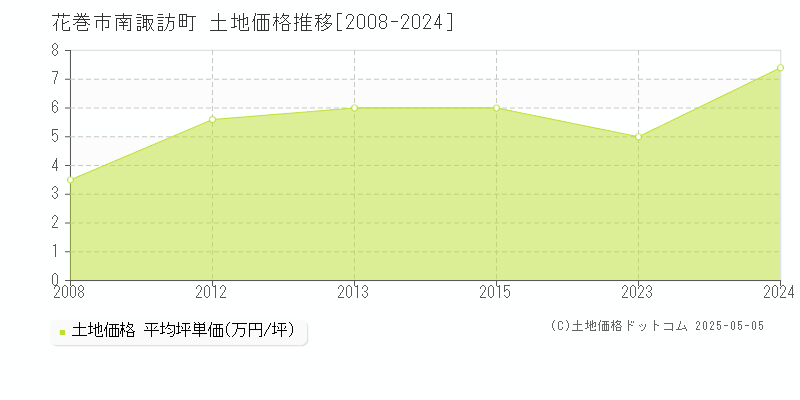 南諏訪町(花巻市)の土地価格推移グラフ(坪単価)[2008-2024年]