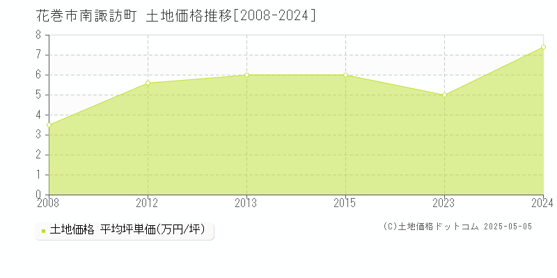 花巻市南諏訪町の土地価格推移グラフ 