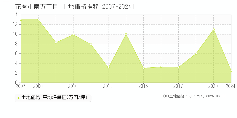 南万丁目(花巻市)の土地価格推移グラフ(坪単価)[2007-2024年]