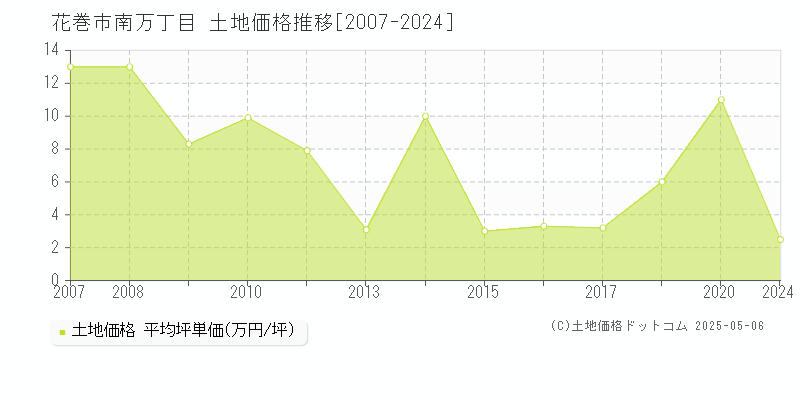 花巻市南万丁目の土地価格推移グラフ 