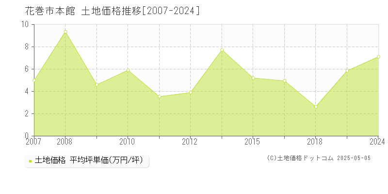 本館(花巻市)の土地価格推移グラフ(坪単価)[2007-2024年]