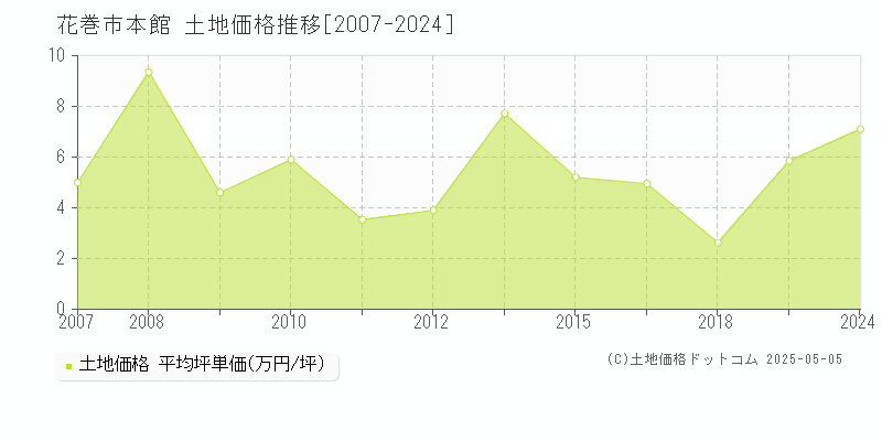 花巻市本館の土地価格推移グラフ 