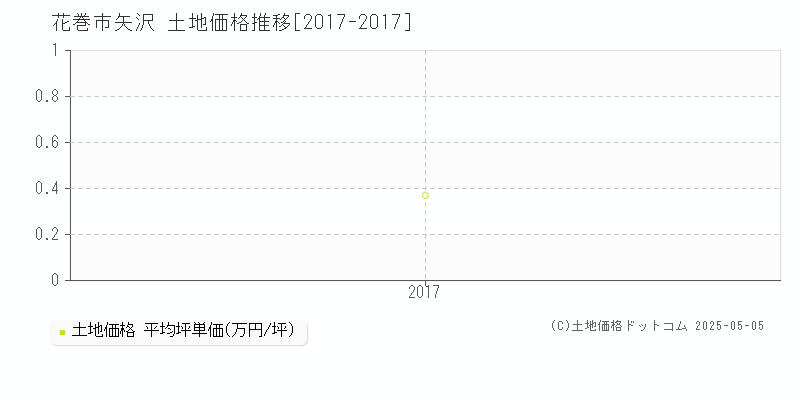 矢沢(花巻市)の土地価格推移グラフ(坪単価)[2017-2017年]