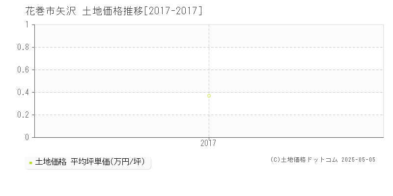 花巻市矢沢の土地価格推移グラフ 